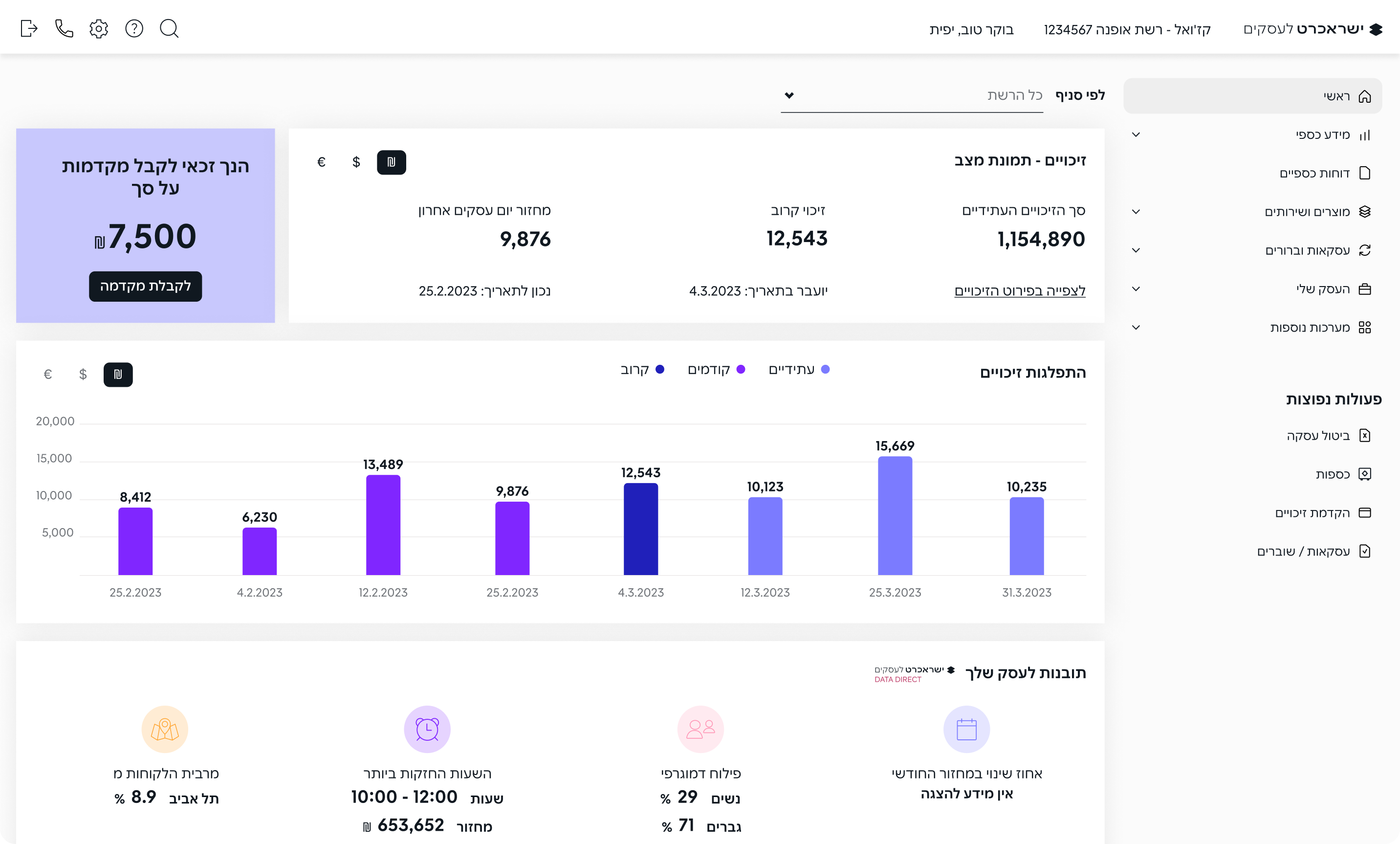 Isracard business dashboard: credits overview, advance payment offer, credit distribution chart and business insights