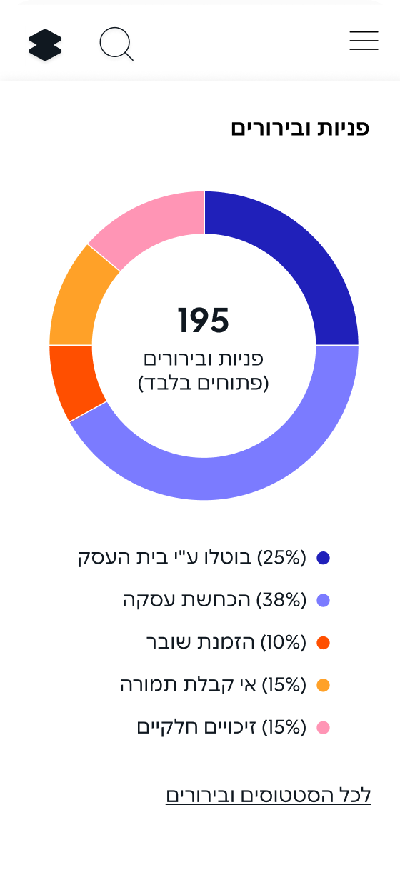 Isracard business mobile screen: open inquiries status donut chart